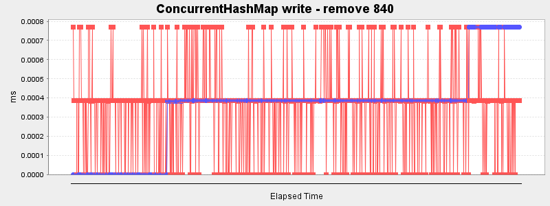 ConcurrentHashMap write - remove 840